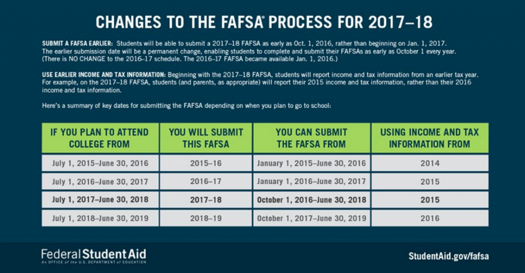 Recent Department of Education rule changes allow students to apply for FAFSA three months earlier than previously available.