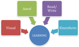 Diagram showing VARK learning styles