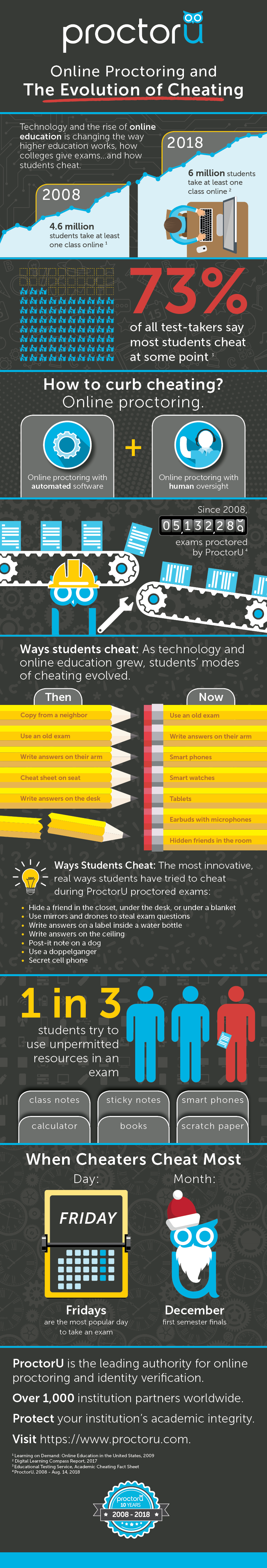 Evolution of Cheating Infographic