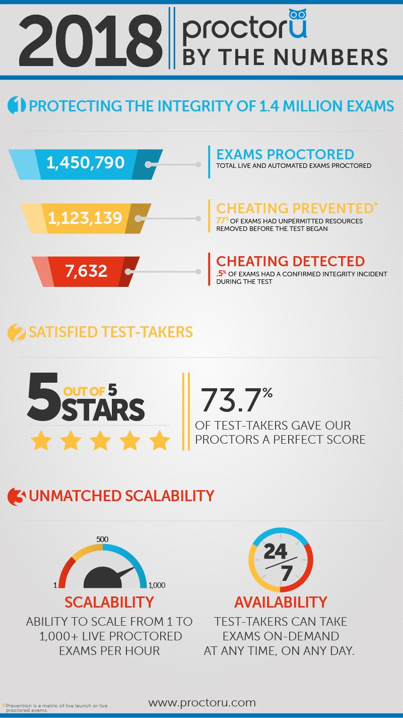 2018 integrity and proctoring stats infographic