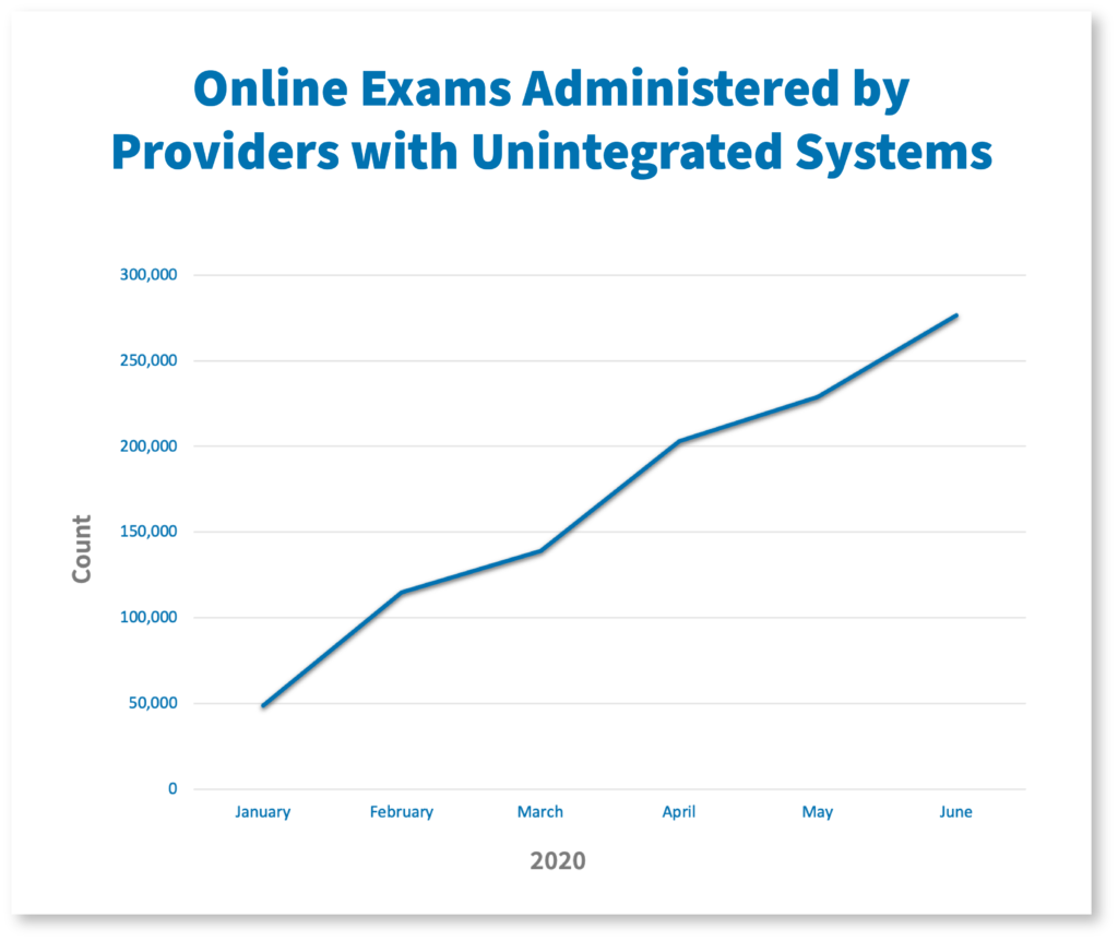 Chart Showing Unintegrated Exam Growth